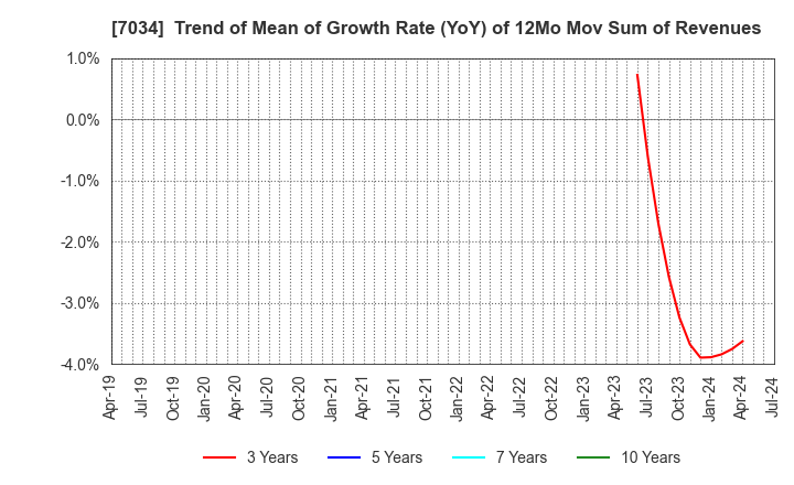 7034 Prored Partners CO.,LTD.: Trend of Mean of Growth Rate (YoY) of 12Mo Mov Sum of Revenues