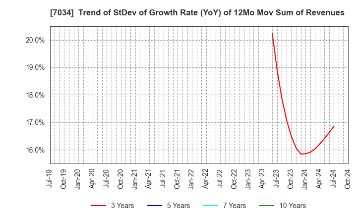 7034 Prored Partners CO.,LTD.: Trend of StDev of Growth Rate (YoY) of 12Mo Mov Sum of Revenues