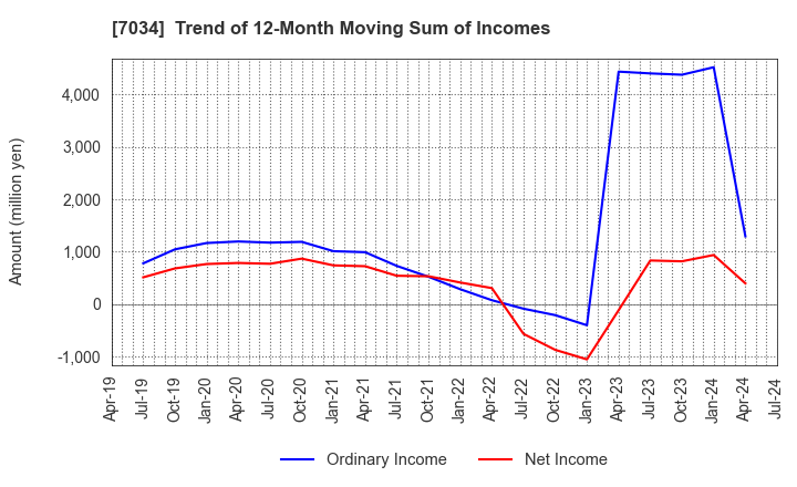 7034 Prored Partners CO.,LTD.: Trend of 12-Month Moving Sum of Incomes