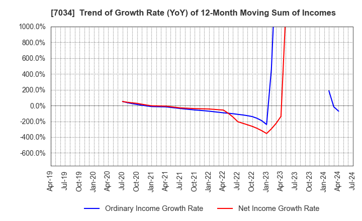 7034 Prored Partners CO.,LTD.: Trend of Growth Rate (YoY) of 12-Month Moving Sum of Incomes