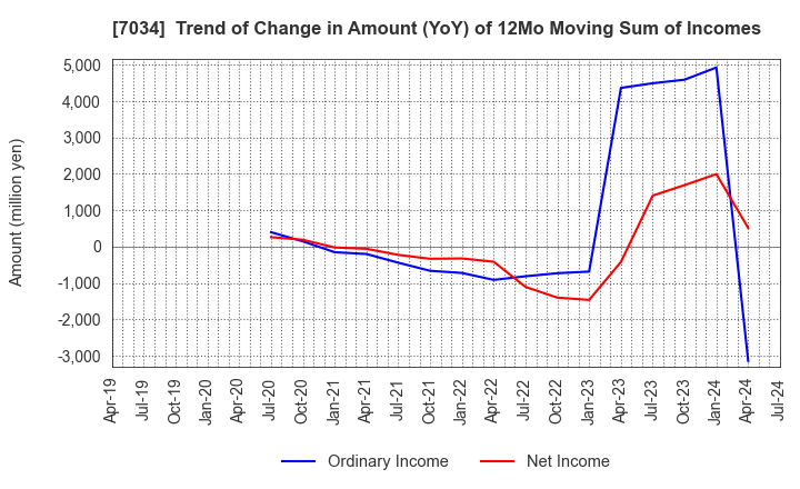 7034 Prored Partners CO.,LTD.: Trend of Change in Amount (YoY) of 12Mo Moving Sum of Incomes