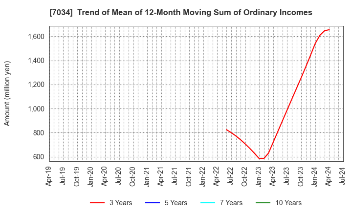 7034 Prored Partners CO.,LTD.: Trend of Mean of 12-Month Moving Sum of Ordinary Incomes