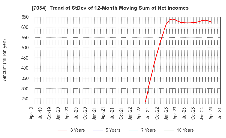 7034 Prored Partners CO.,LTD.: Trend of StDev of 12-Month Moving Sum of Net Incomes