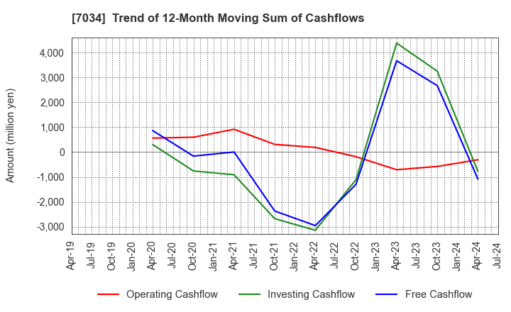 7034 Prored Partners CO.,LTD.: Trend of 12-Month Moving Sum of Cashflows