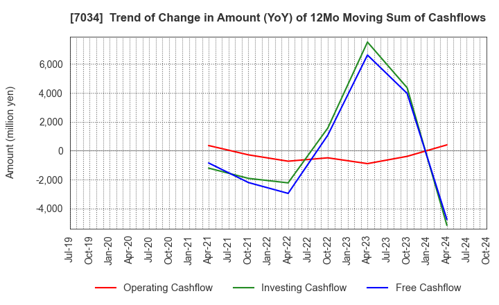 7034 Prored Partners CO.,LTD.: Trend of Change in Amount (YoY) of 12Mo Moving Sum of Cashflows