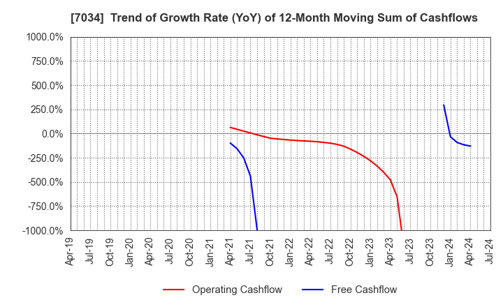 7034 Prored Partners CO.,LTD.: Trend of Growth Rate (YoY) of 12-Month Moving Sum of Cashflows