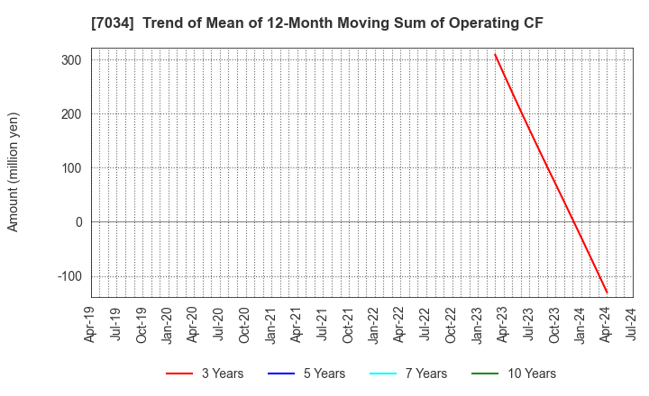 7034 Prored Partners CO.,LTD.: Trend of Mean of 12-Month Moving Sum of Operating CF