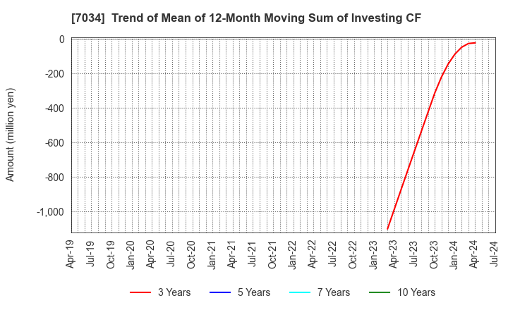 7034 Prored Partners CO.,LTD.: Trend of Mean of 12-Month Moving Sum of Investing CF