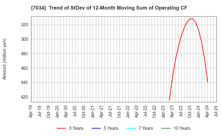 7034 Prored Partners CO.,LTD.: Trend of StDev of 12-Month Moving Sum of Operating CF