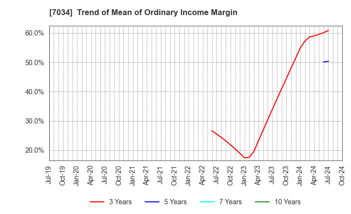 7034 Prored Partners CO.,LTD.: Trend of Mean of Ordinary Income Margin