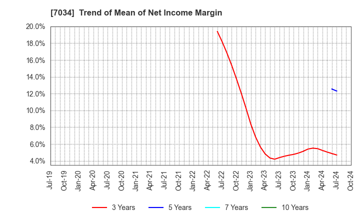 7034 Prored Partners CO.,LTD.: Trend of Mean of Net Income Margin