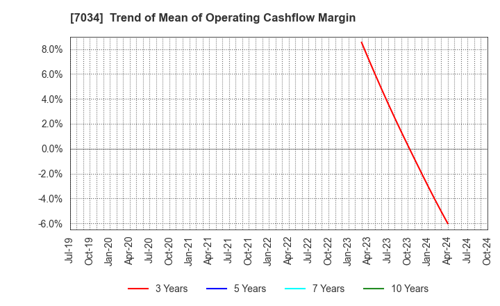 7034 Prored Partners CO.,LTD.: Trend of Mean of Operating Cashflow Margin