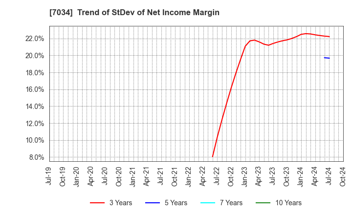 7034 Prored Partners CO.,LTD.: Trend of StDev of Net Income Margin