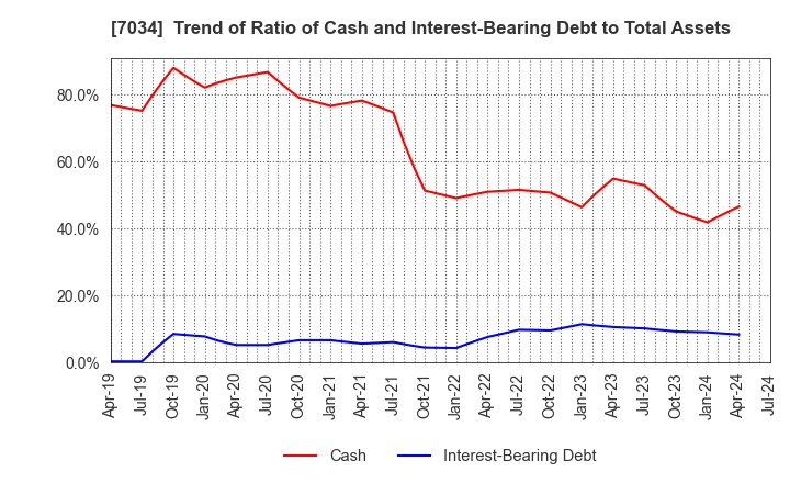 7034 Prored Partners CO.,LTD.: Trend of Ratio of Cash and Interest-Bearing Debt to Total Assets