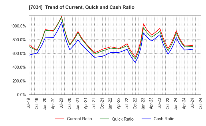 7034 Prored Partners CO.,LTD.: Trend of Current, Quick and Cash Ratio