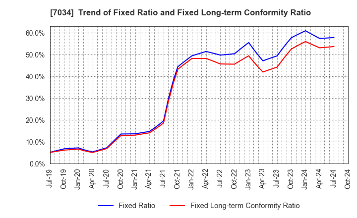 7034 Prored Partners CO.,LTD.: Trend of Fixed Ratio and Fixed Long-term Conformity Ratio