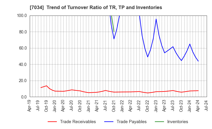 7034 Prored Partners CO.,LTD.: Trend of Turnover Ratio of TR, TP and Inventories