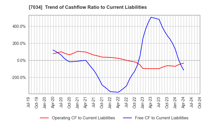 7034 Prored Partners CO.,LTD.: Trend of Cashflow Ratio to Current Liabilities