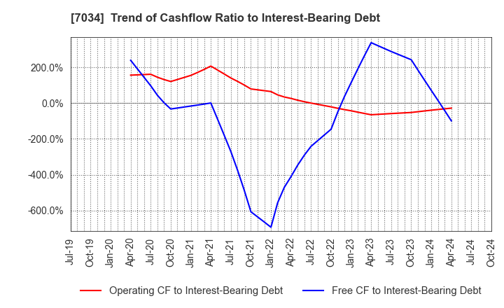 7034 Prored Partners CO.,LTD.: Trend of Cashflow Ratio to Interest-Bearing Debt