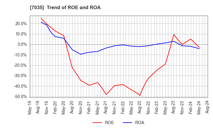 7035 and factory,inc: Trend of ROE and ROA