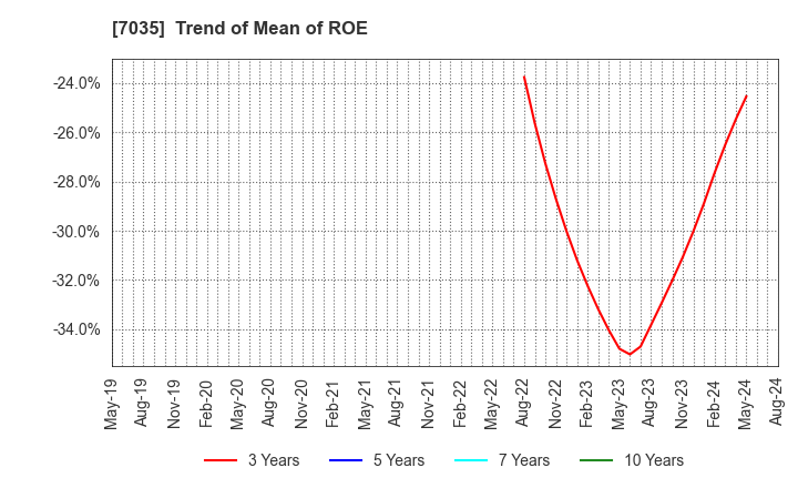 7035 and factory,inc: Trend of Mean of ROE