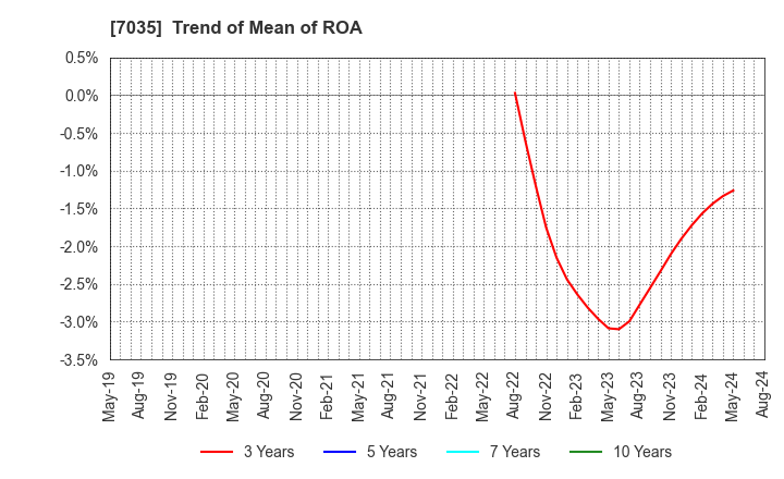 7035 and factory,inc: Trend of Mean of ROA