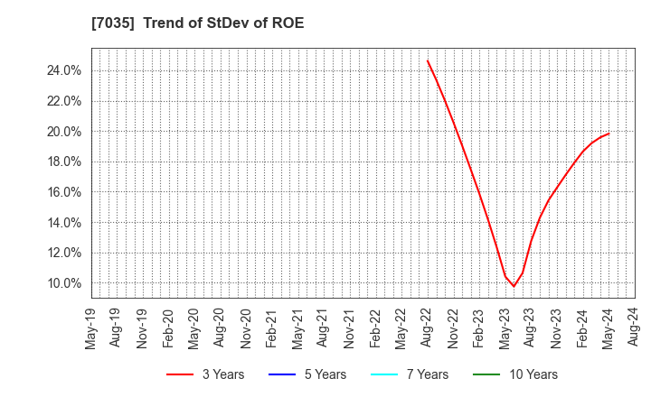7035 and factory,inc: Trend of StDev of ROE