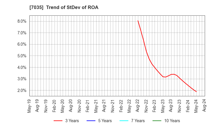 7035 and factory,inc: Trend of StDev of ROA
