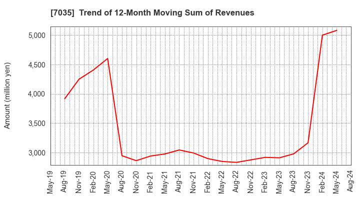 7035 and factory,inc: Trend of 12-Month Moving Sum of Revenues