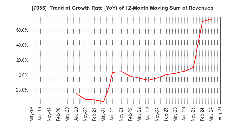 7035 and factory,inc: Trend of Growth Rate (YoY) of 12-Month Moving Sum of Revenues