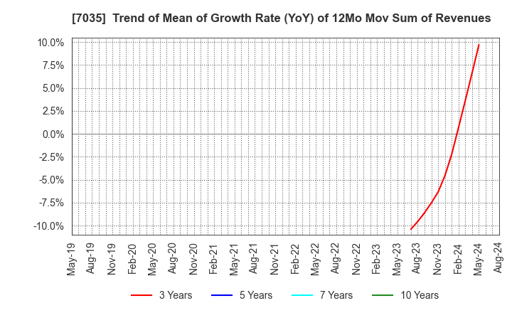 7035 and factory,inc: Trend of Mean of Growth Rate (YoY) of 12Mo Mov Sum of Revenues