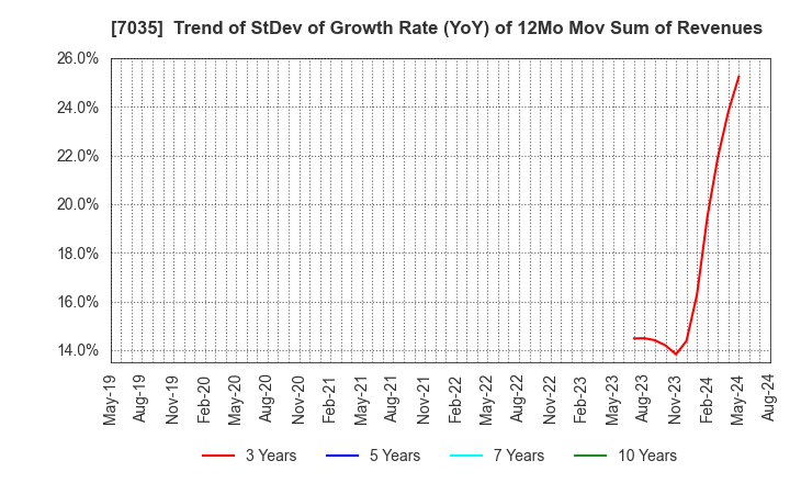 7035 and factory,inc: Trend of StDev of Growth Rate (YoY) of 12Mo Mov Sum of Revenues