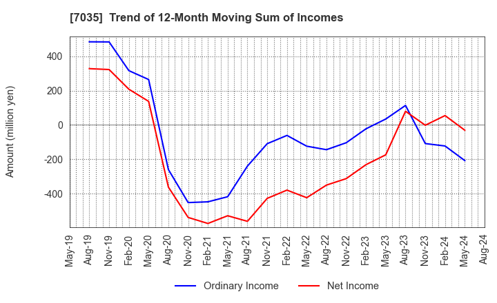 7035 and factory,inc: Trend of 12-Month Moving Sum of Incomes