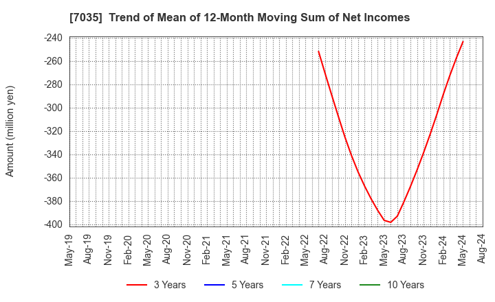 7035 and factory,inc: Trend of Mean of 12-Month Moving Sum of Net Incomes