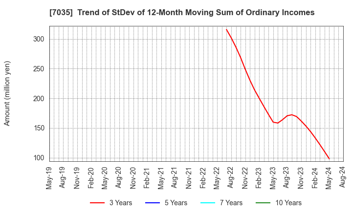 7035 and factory,inc: Trend of StDev of 12-Month Moving Sum of Ordinary Incomes