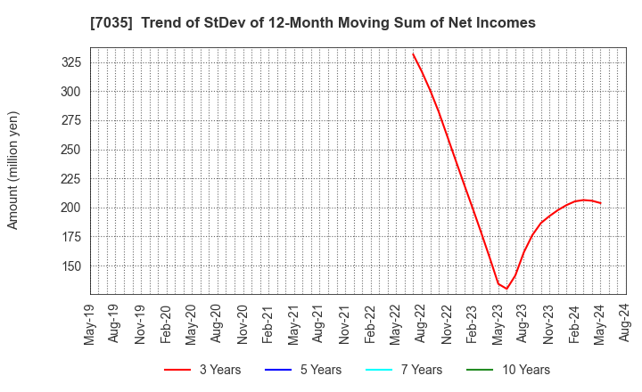7035 and factory,inc: Trend of StDev of 12-Month Moving Sum of Net Incomes