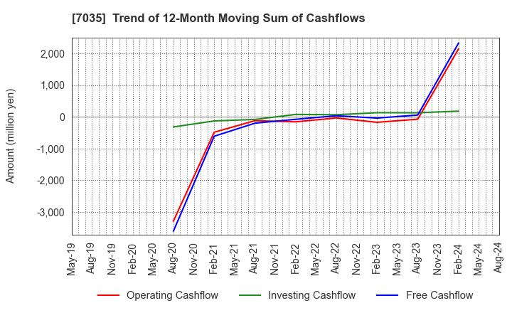 7035 and factory,inc: Trend of 12-Month Moving Sum of Cashflows