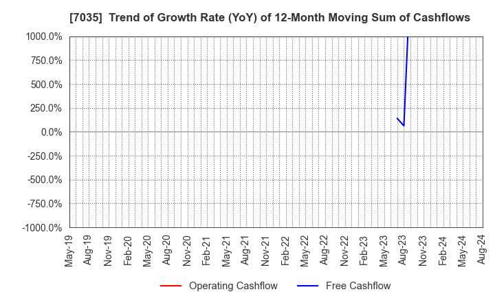 7035 and factory,inc: Trend of Growth Rate (YoY) of 12-Month Moving Sum of Cashflows