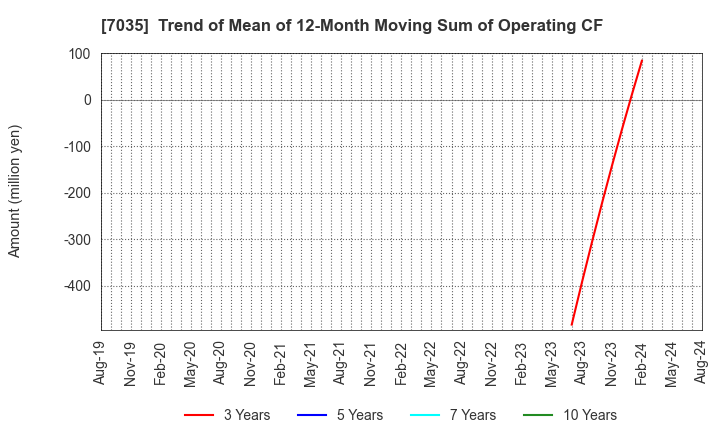 7035 and factory,inc: Trend of Mean of 12-Month Moving Sum of Operating CF