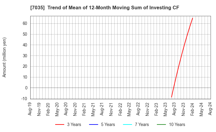 7035 and factory,inc: Trend of Mean of 12-Month Moving Sum of Investing CF