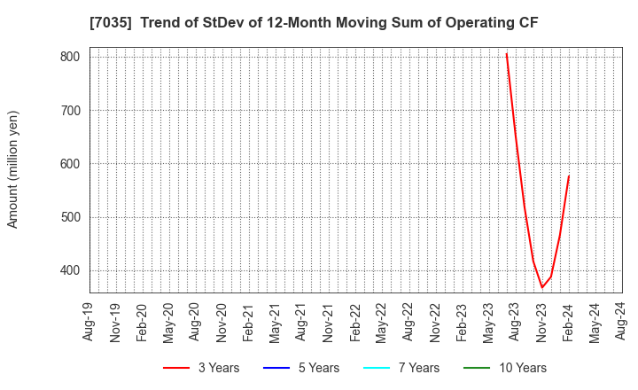 7035 and factory,inc: Trend of StDev of 12-Month Moving Sum of Operating CF