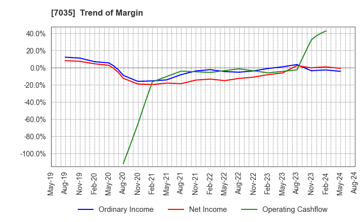7035 and factory,inc: Trend of Margin