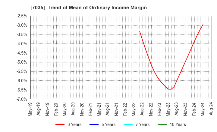 7035 and factory,inc: Trend of Mean of Ordinary Income Margin