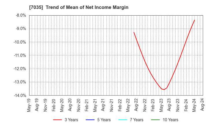 7035 and factory,inc: Trend of Mean of Net Income Margin