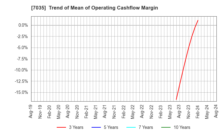 7035 and factory,inc: Trend of Mean of Operating Cashflow Margin
