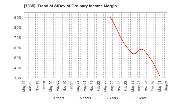 7035 and factory,inc: Trend of StDev of Ordinary Income Margin