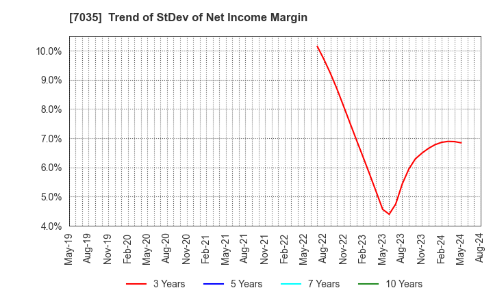 7035 and factory,inc: Trend of StDev of Net Income Margin