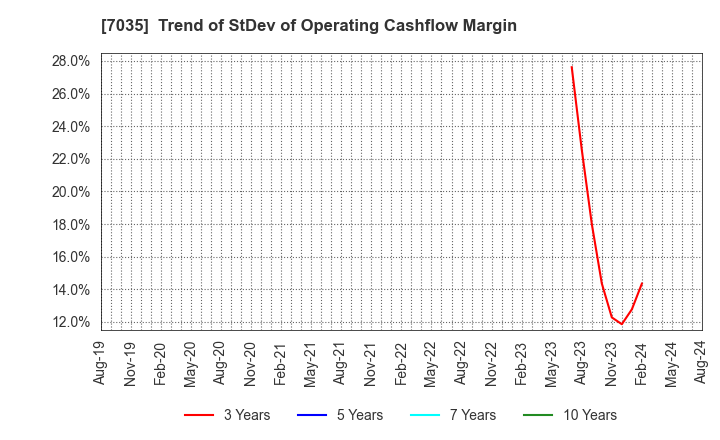 7035 and factory,inc: Trend of StDev of Operating Cashflow Margin