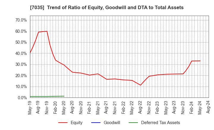 7035 and factory,inc: Trend of Ratio of Equity, Goodwill and DTA to Total Assets