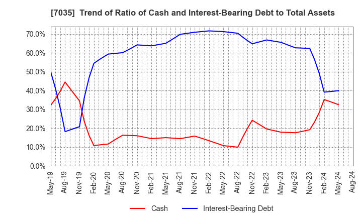 7035 and factory,inc: Trend of Ratio of Cash and Interest-Bearing Debt to Total Assets